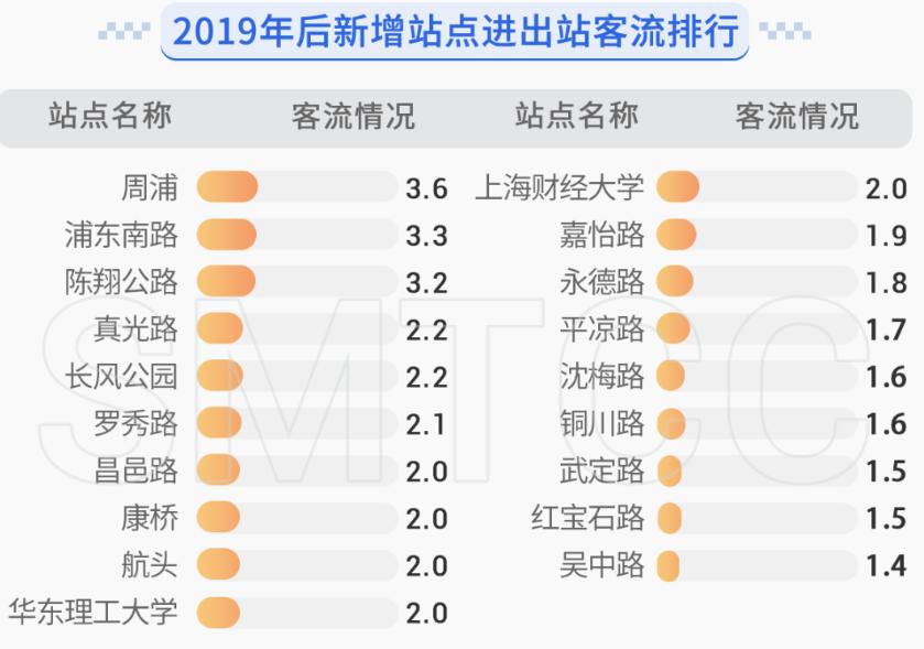 最近的地铁数据，让我看清了上海_https://www.izongheng.net_快讯_第14张