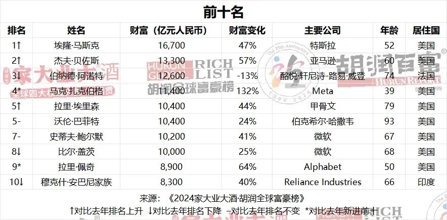 胡润榜单里的中国首富钟睒睒四次登顶李嘉诚父子财富也在缩水
