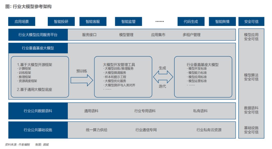 行业大模型建设的若干思考