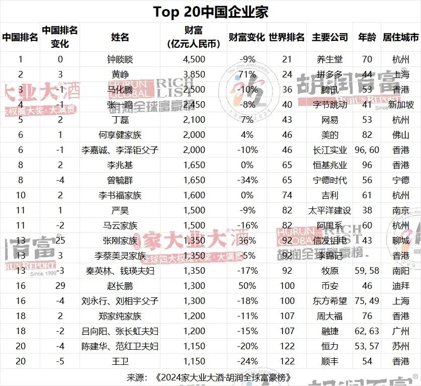 胡润榜单里的中国首富：钟睒睒四次登顶，李嘉诚父子财富也在缩水
