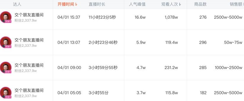 尤其是超头部达人,比如,交个朋友在淘宝直播首秀当日,6小时累计观看