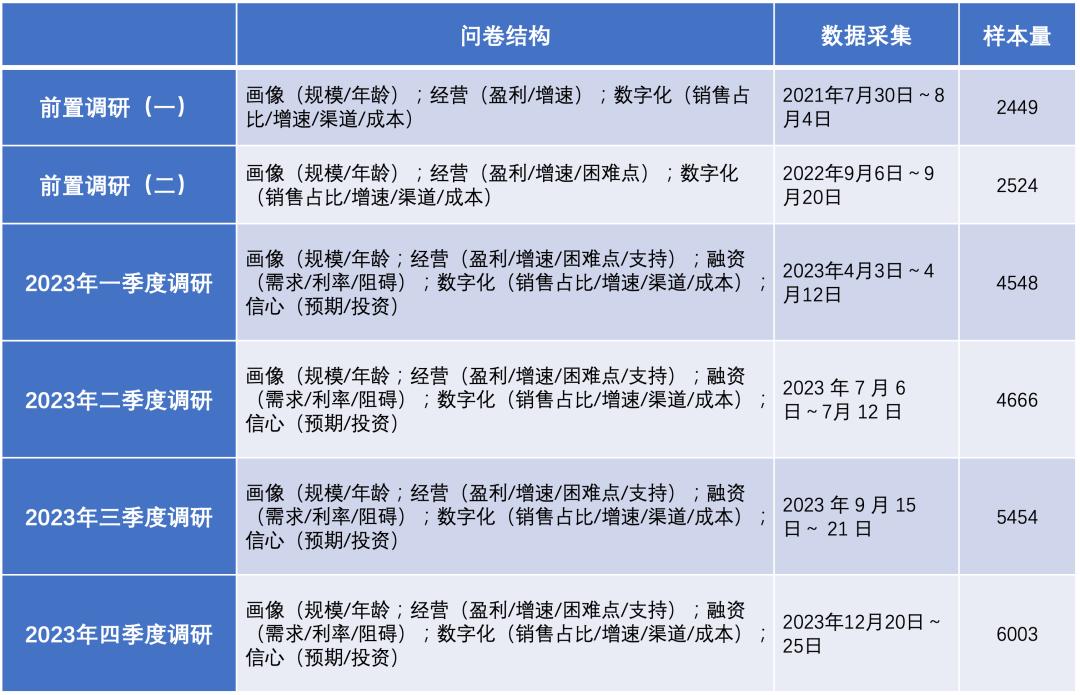 2023年中小微企业经营状况与数字化转型调研报告：现状、问题与建议插图