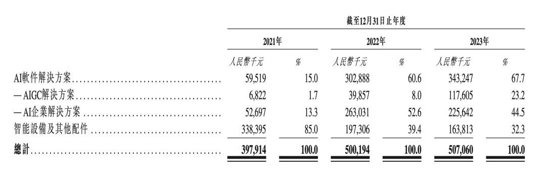 通过港交所聆讯，“AIGC第⼀股”来了