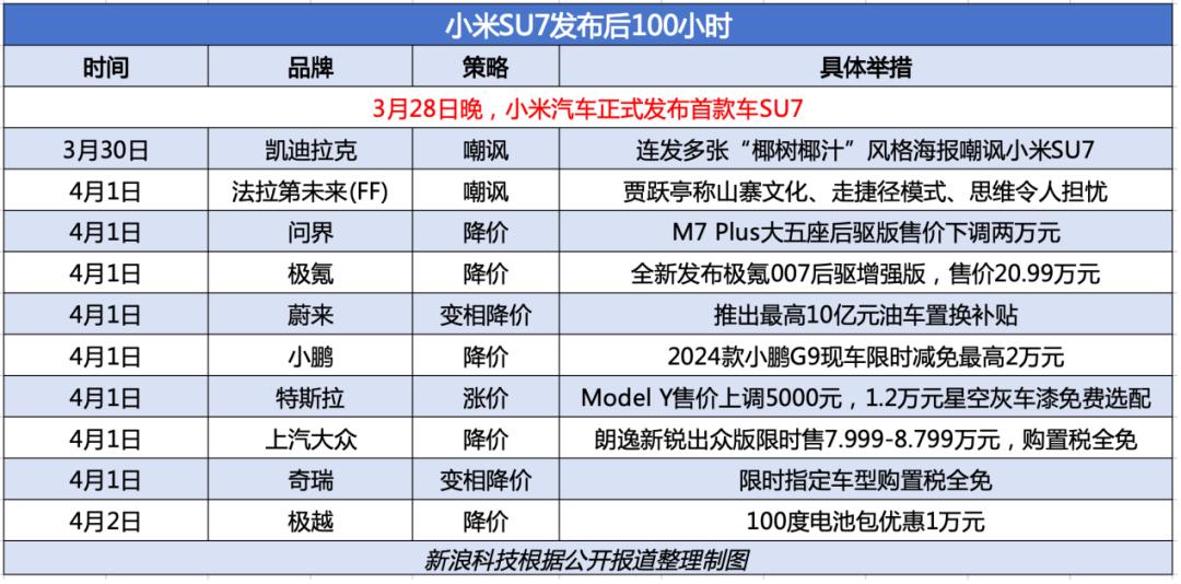 今日，在降价围剿中，小米汽车将迎首批交付