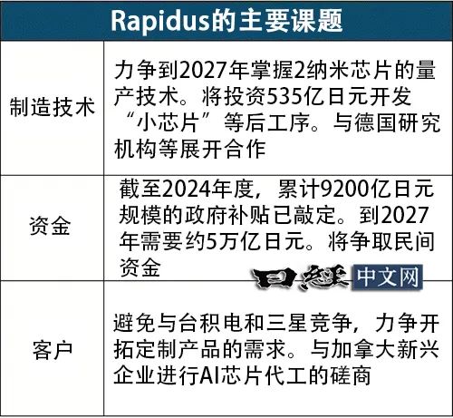 政府巨额补贴Rapidus，芯片“日本制造”时代将到来？