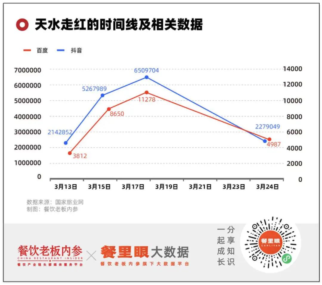 35万转让一个档口，天水麻辣烫蹿红后，老炮们忙着收割新韭菜(图4)