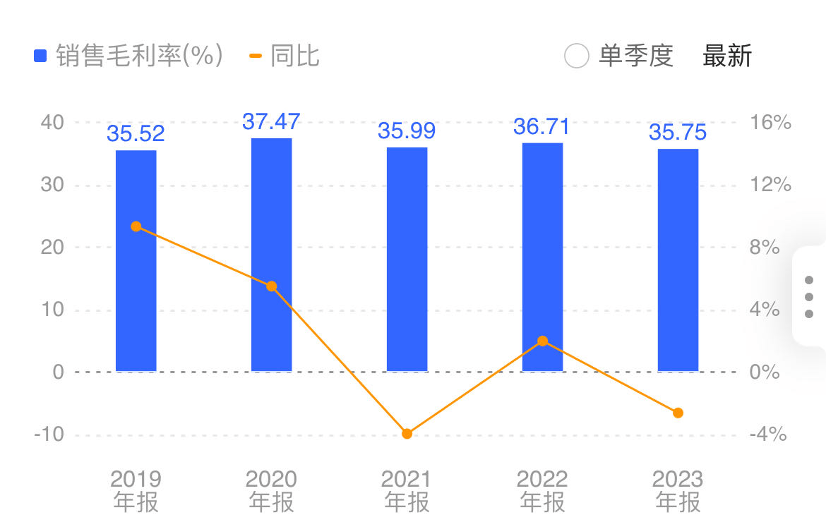 （图源：iFind，康龙化成历年年报销售毛利率表现）