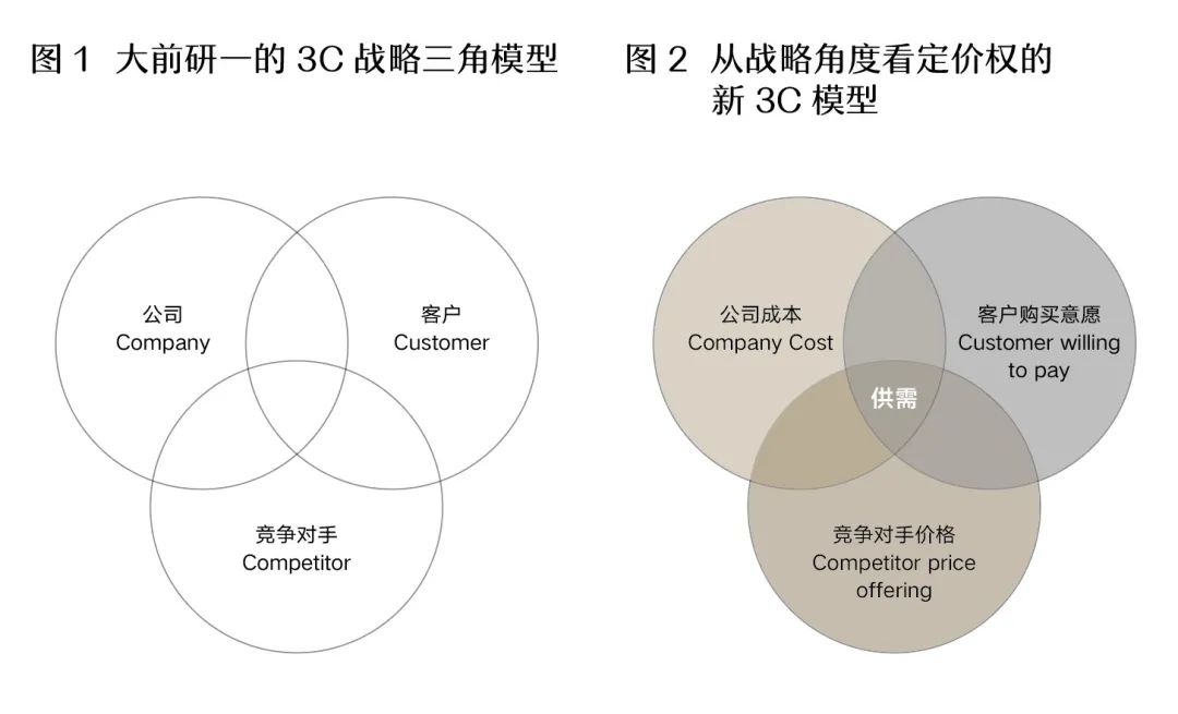 根据现有研究,企业定价权来源主要分为以下几类,分别是差异化产品