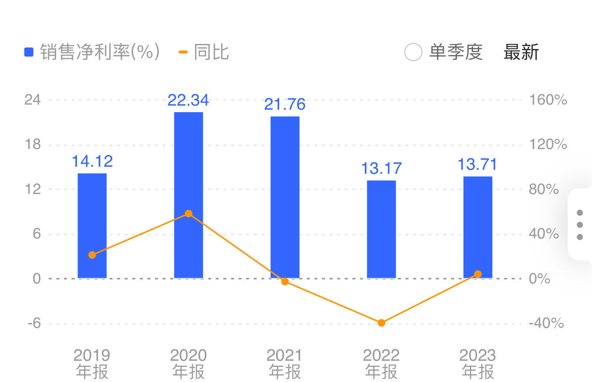 （图源：iFind，康龙化成历年年报销售净利率表现）