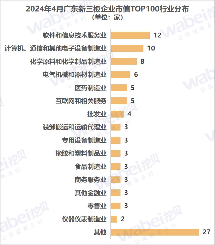 2024年4月广东新三板企业市值top10024家企业冲击北交所