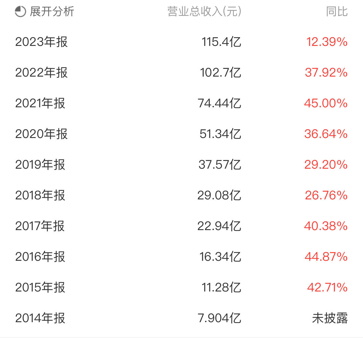 　（图源：iFind，康龙化成历年年报营收增速）