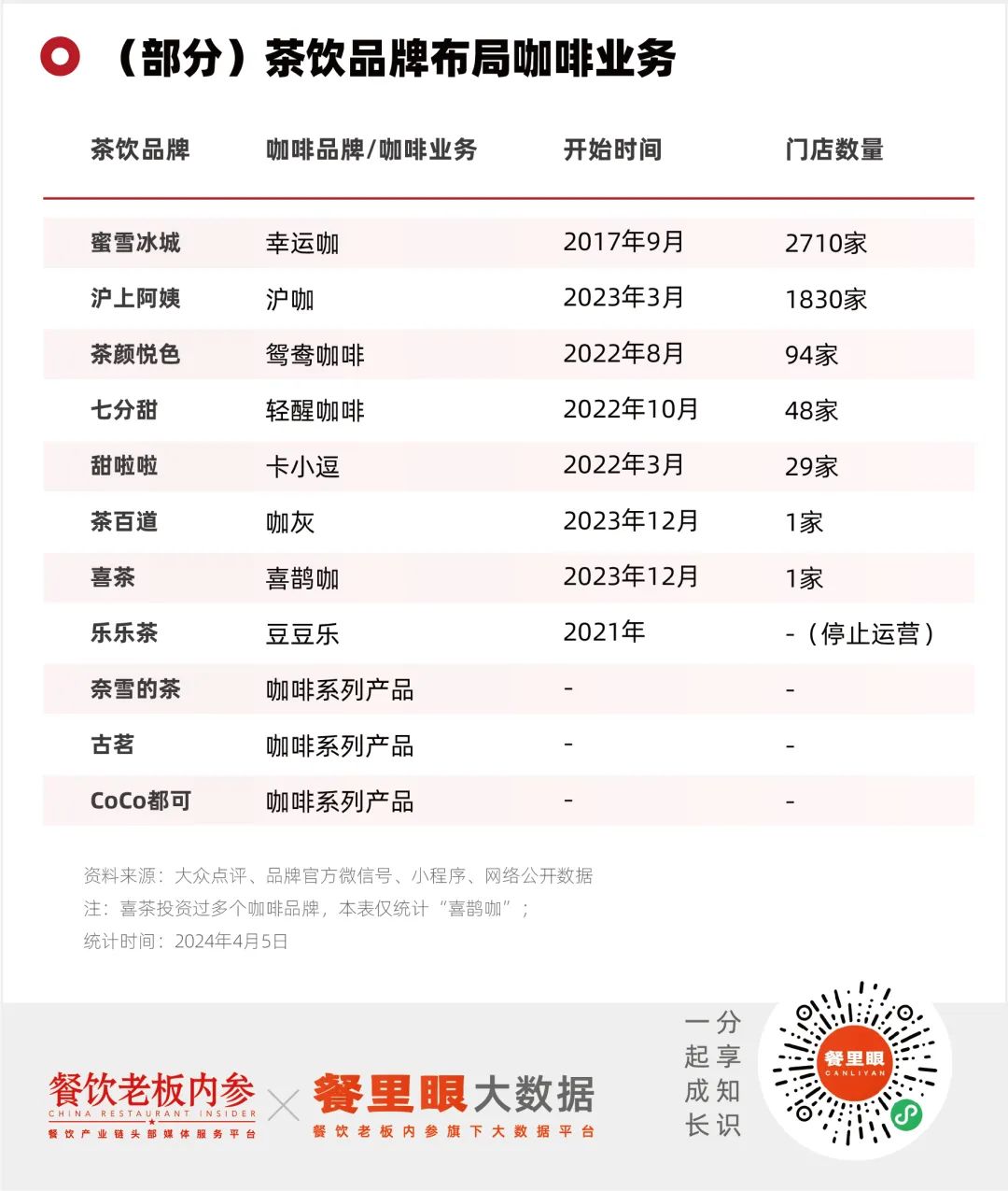 喜茶茶百道盯上了一块6千亿的肥肉