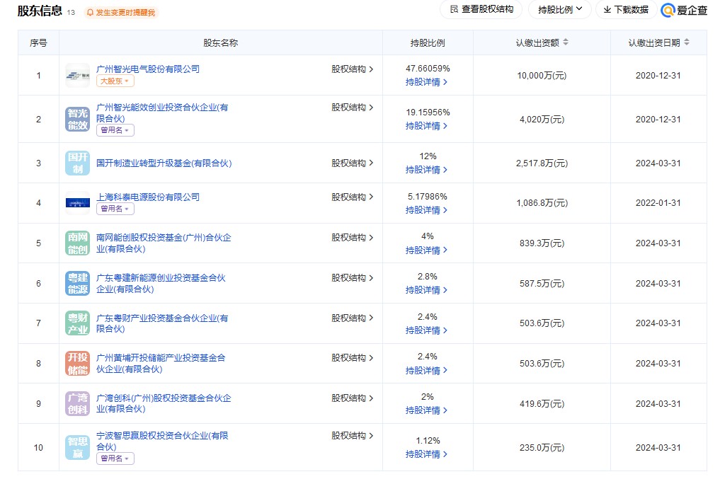 国开制造业基金等入股广州电气设备制造商智光储能