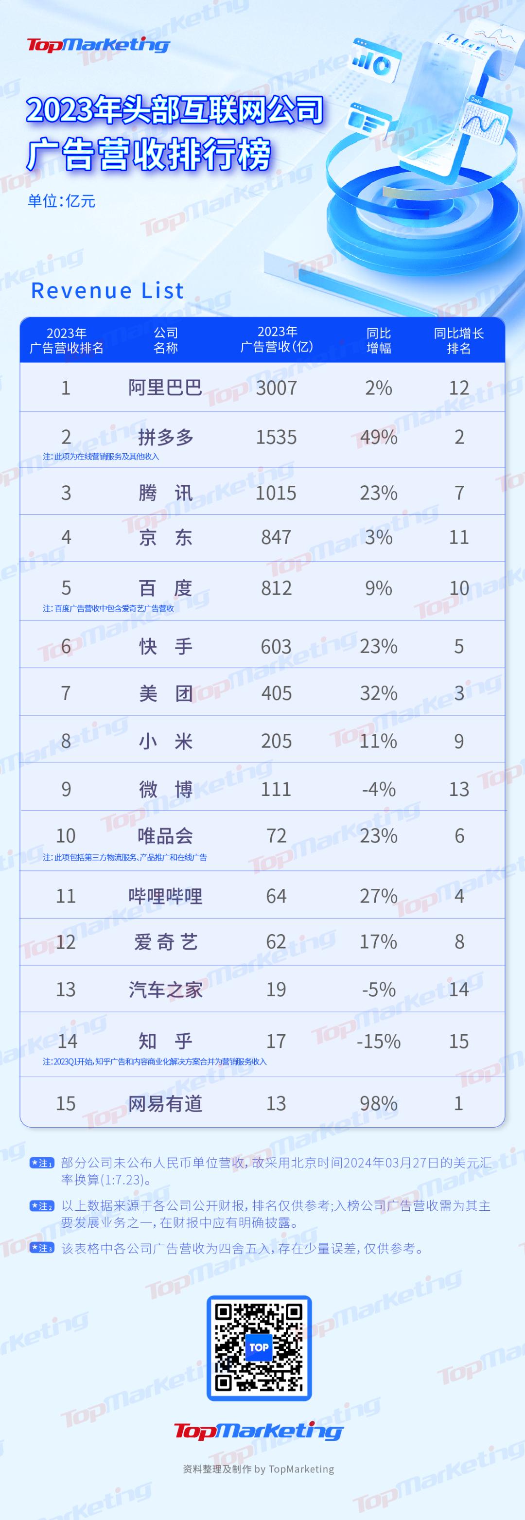 增幅转正，AI赋能：2023中国互联网公司广告收入榜单解析(图2)