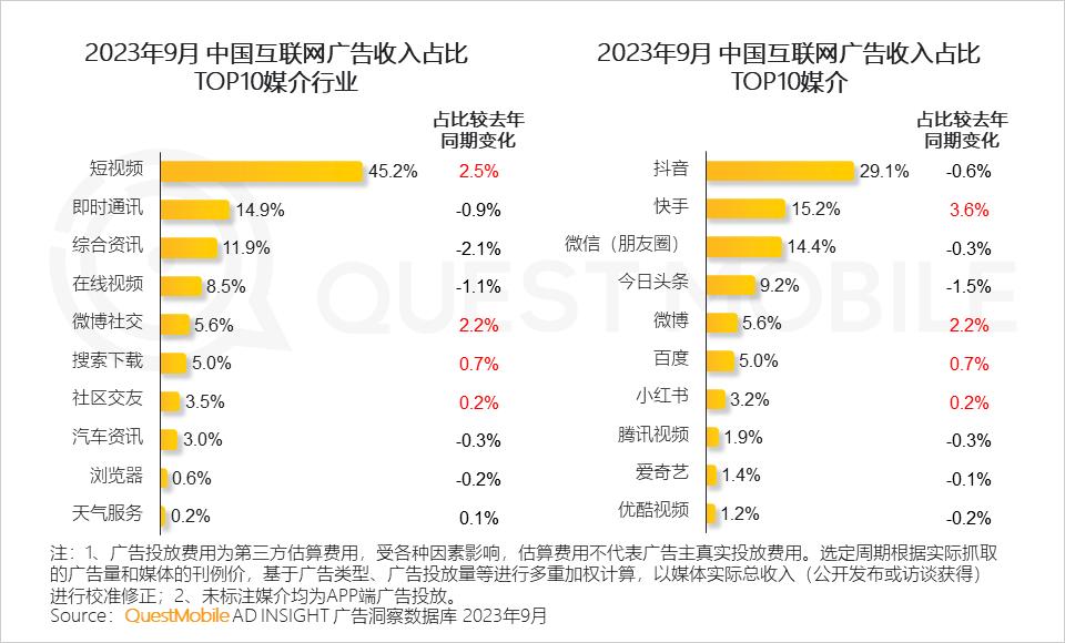 增幅转正，AI赋能：2023中国互联网公司广告收入榜单解析(图3)