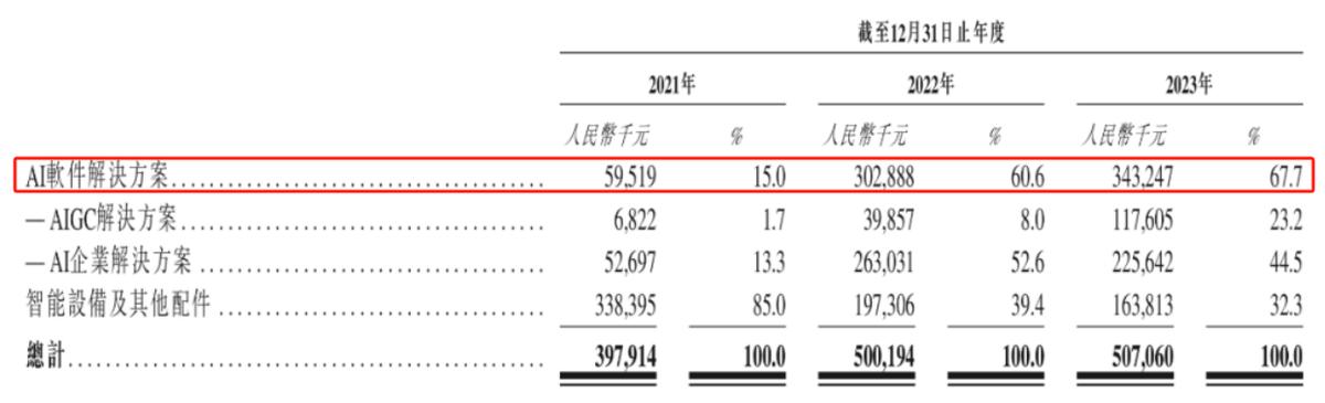 通过港交所聆讯，出门问问还在“大炼模型”？-36氪