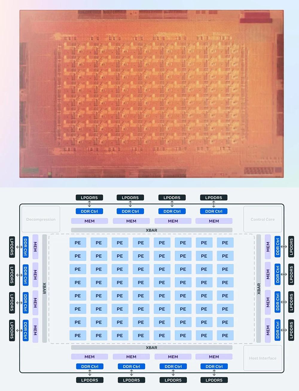 稀疏算力暴涨591%，Meta推出5nm AI训练芯片，自研AI芯片盛世来了