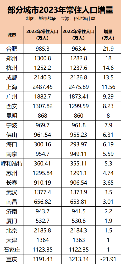 2024年人口净流出城市排名_人口流失最严重城市:重庆高居第一,阜阳市第三,河南(2)