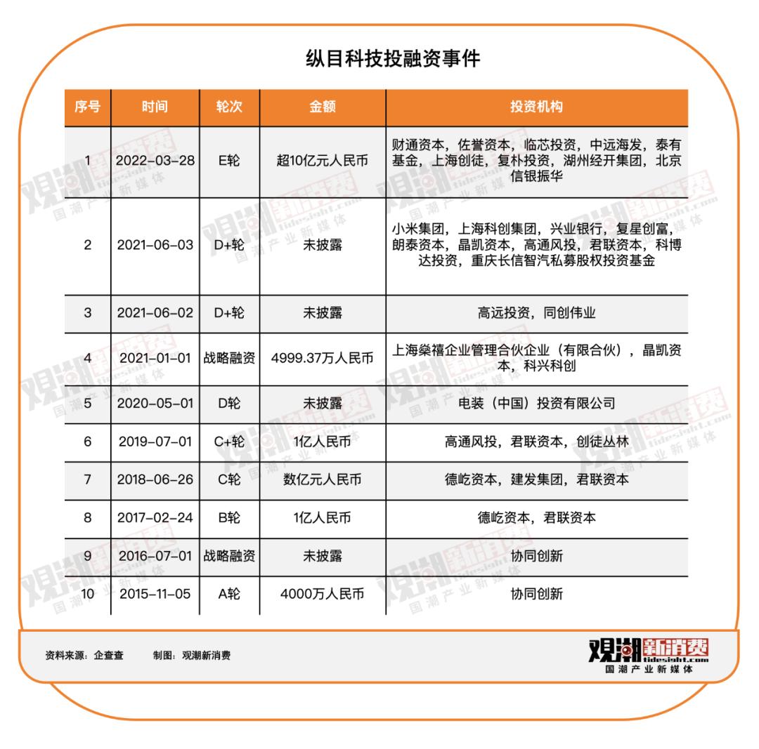 小米SU7上市后，纵目科技能否打响IPO第一枪？-36氪