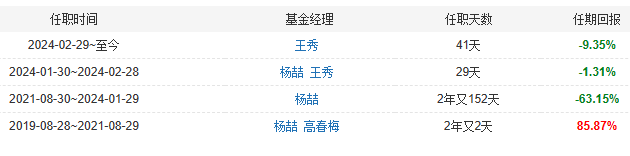 （数据来源：天天基金网，同泰开泰混合历任基金经理及任职回报）