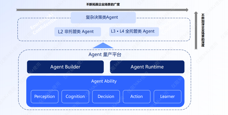 第四范式正式成立范式集团，未来技术路径为“AI Agent+世界模型”