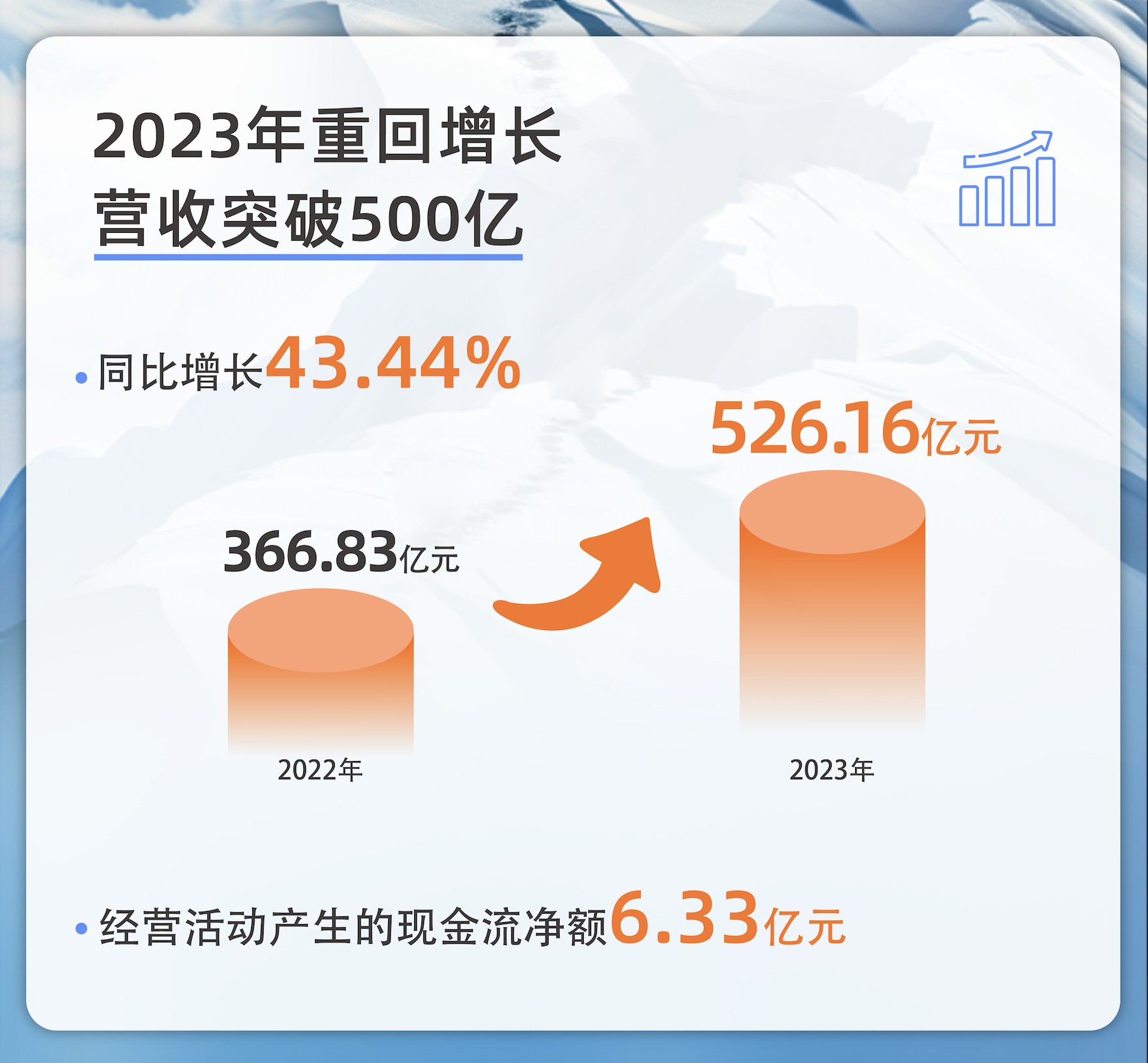 营收突破500亿！蓝色光标加速迈向AI Native时代