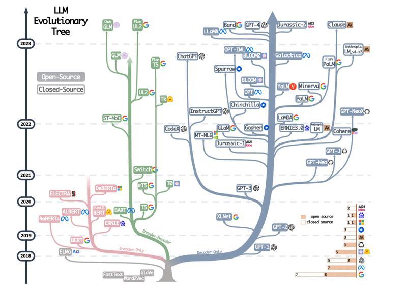 开源与闭源争论的背后,是大模型未来商业生态演进的严肃思考