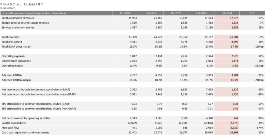 特斯拉发布2024年第一季度财报：同比下滑9%创单季最大跌幅