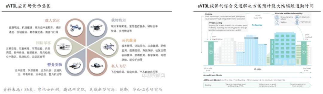 勾勒城市低空经济蓝图，eVTOL开启低空交通革命风口-36氪