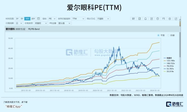 触及十年估值谷底，爱尔眼科否极泰来？(图5)