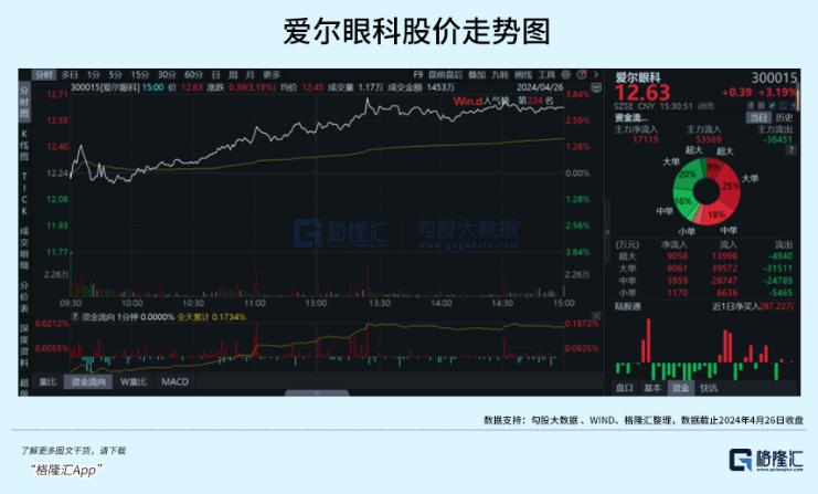 触及十年估值谷底，爱尔眼科否极泰来？