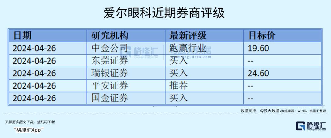 触及十年估值谷底，爱尔眼科否极泰来？(图7)