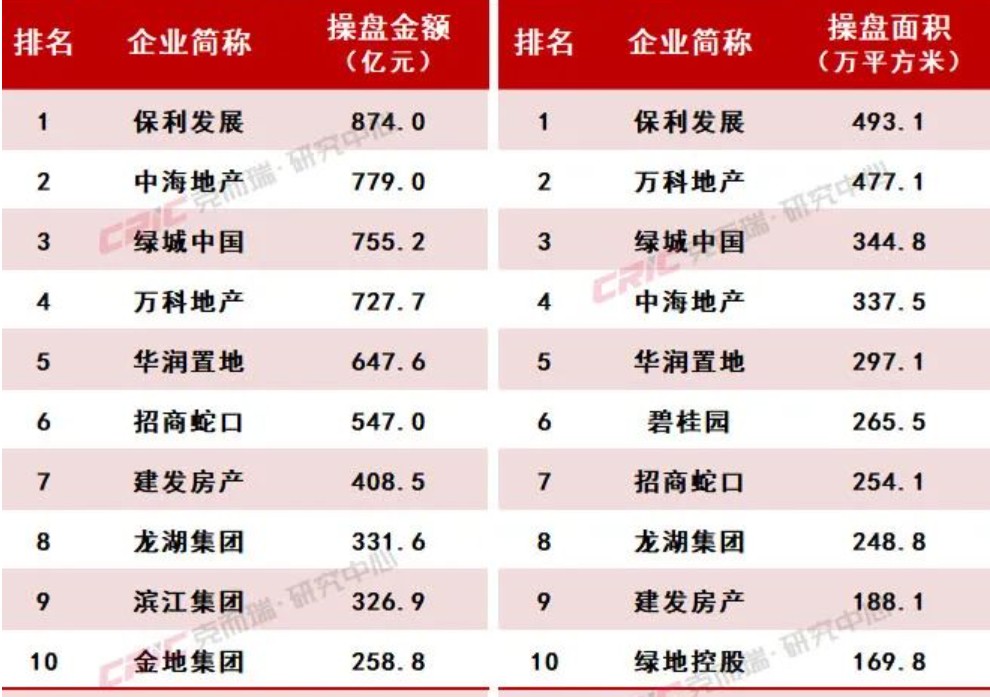 百强房企前4月业绩同比降超4成，卖140亿可进TOP20-36氪