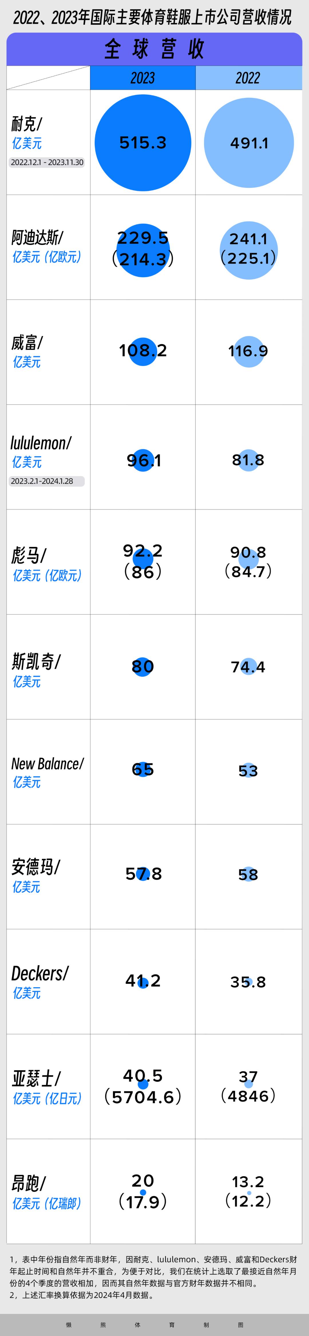 逐鹿中国:财报季收官,速览15家运动品牌的2023年