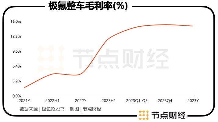 史上最快IPO的新能源车企，为什么是极氪？ - 