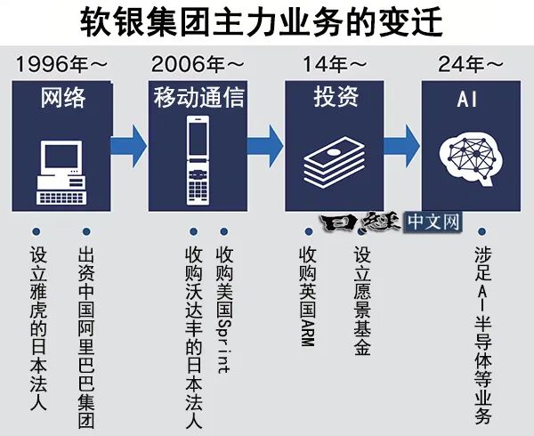 软银集团将向“AI革命”投资10万亿日元