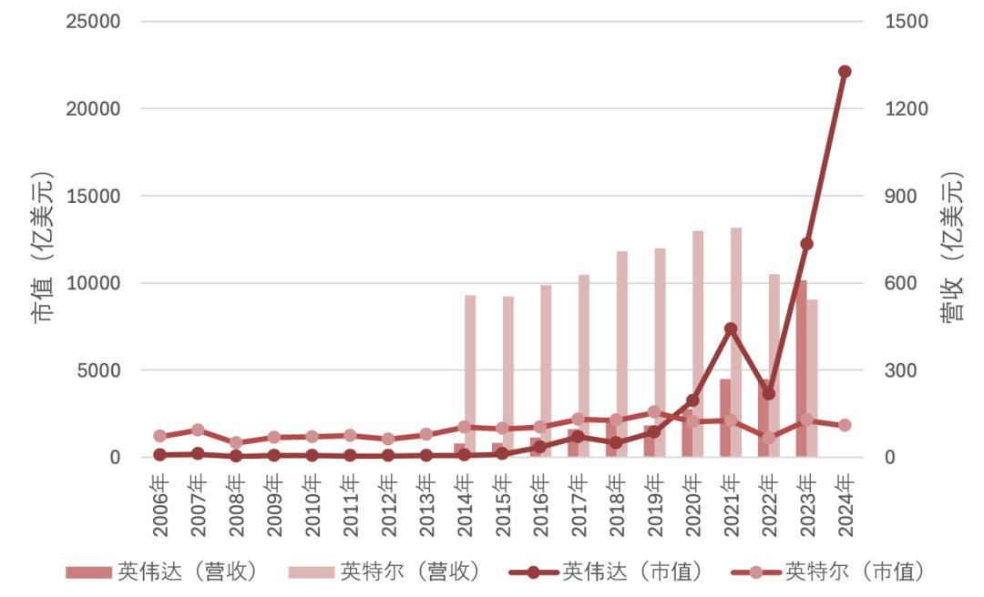 AI芯片战争：英伟达是科技之巅，还是下一个思科？