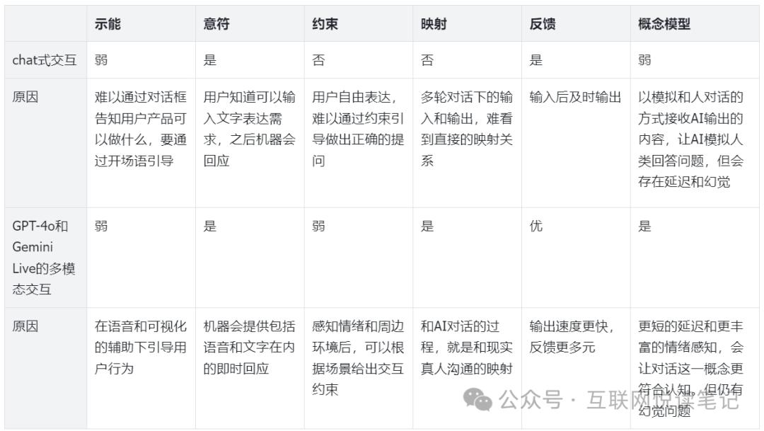 GPT-4o和Gemini Live，OpenAI和谷歌都在重新定义大模型产品的人机交互标准