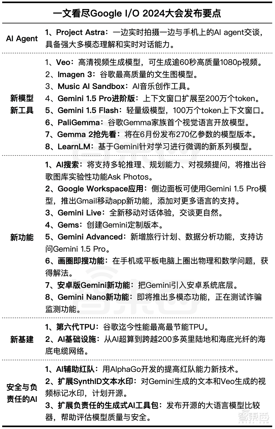 谷歌7大模型22项AI大招轰炸，70秒视频生成、Gemini安卓合体、200万tokens上下文