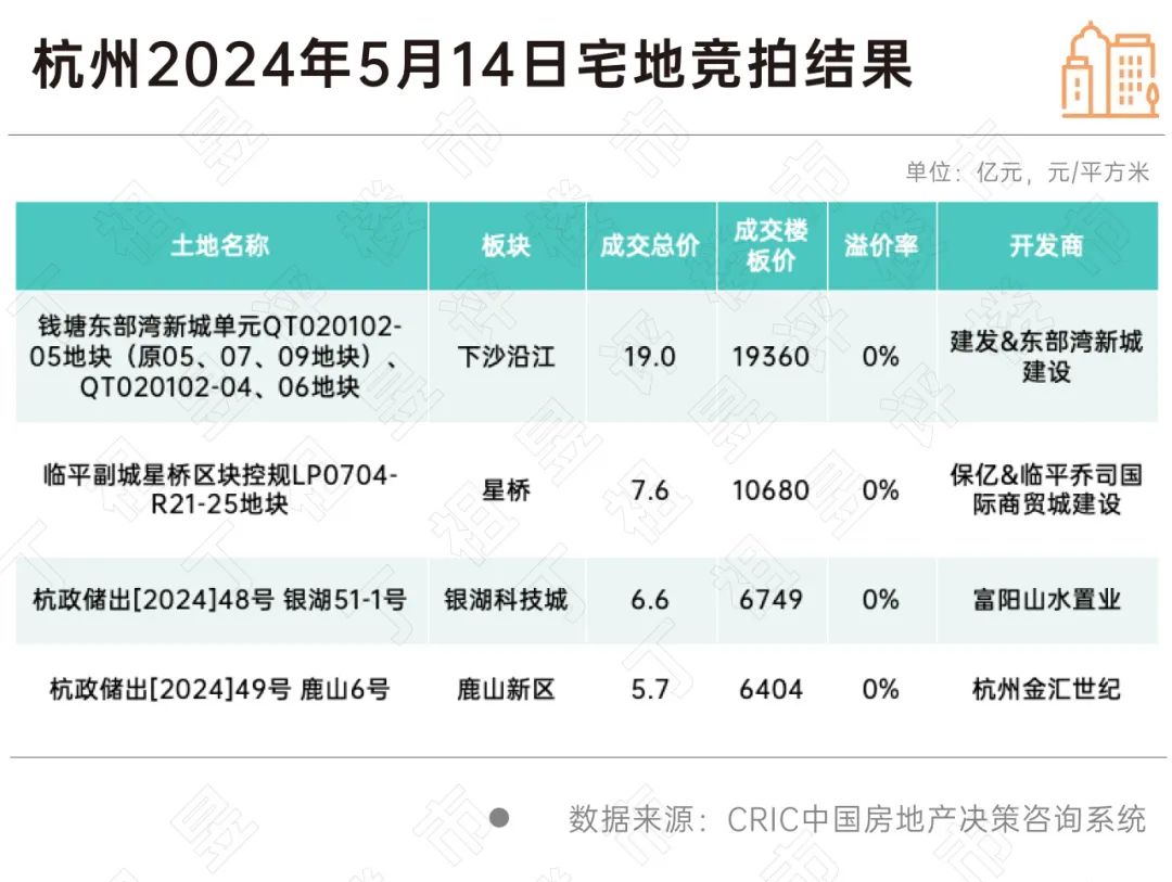 杭州新政后首次土拍遇冷，远郊去化压力加剧-36氪
