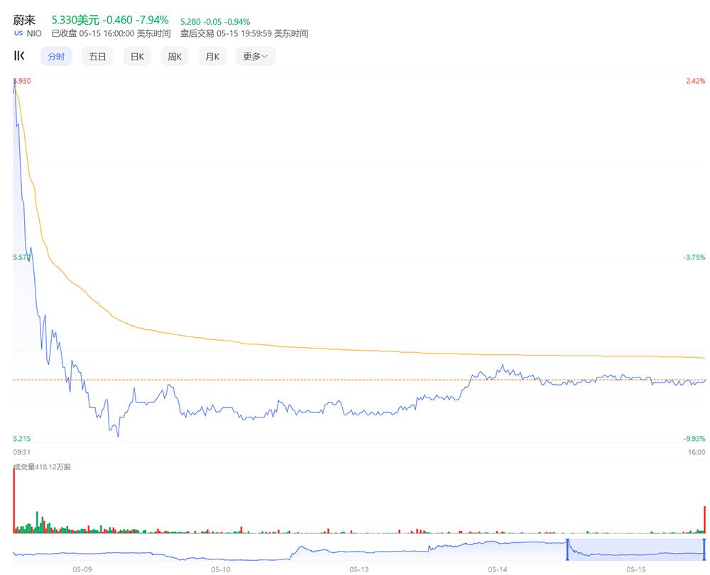 蔚来市值一夜蒸发70亿，美股大跌8%，刚发新车宣战Model Y-36氪