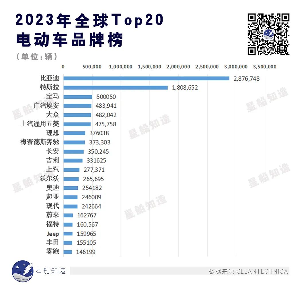 "脱中国"比"脱碳化"更重要2023年,美国国内电动汽车交付120万辆,创下