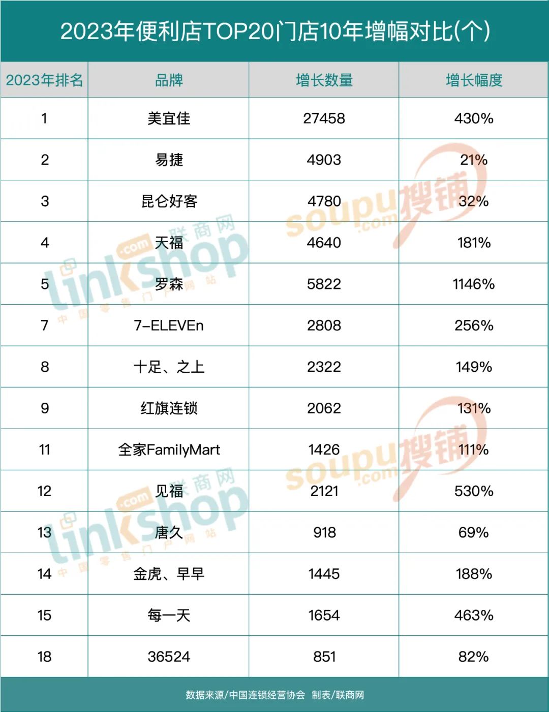 4月23日,中国连锁经营协会发布《2023中国便利店top100》,在榜的便利