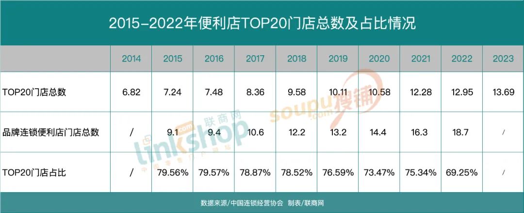 4月23日,中国连锁经营协会发布《2023中国便利店top100》,在榜的便利