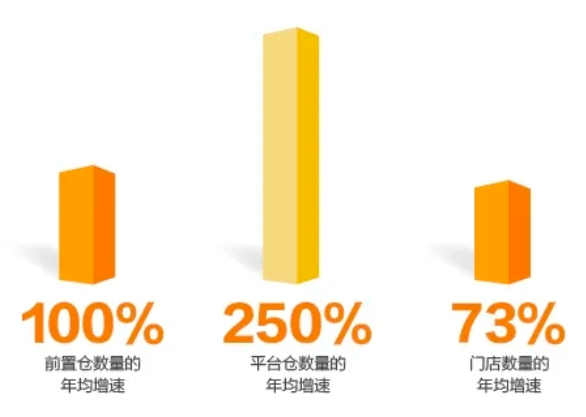 即时零售2024新趋势：前置仓超门店成主流