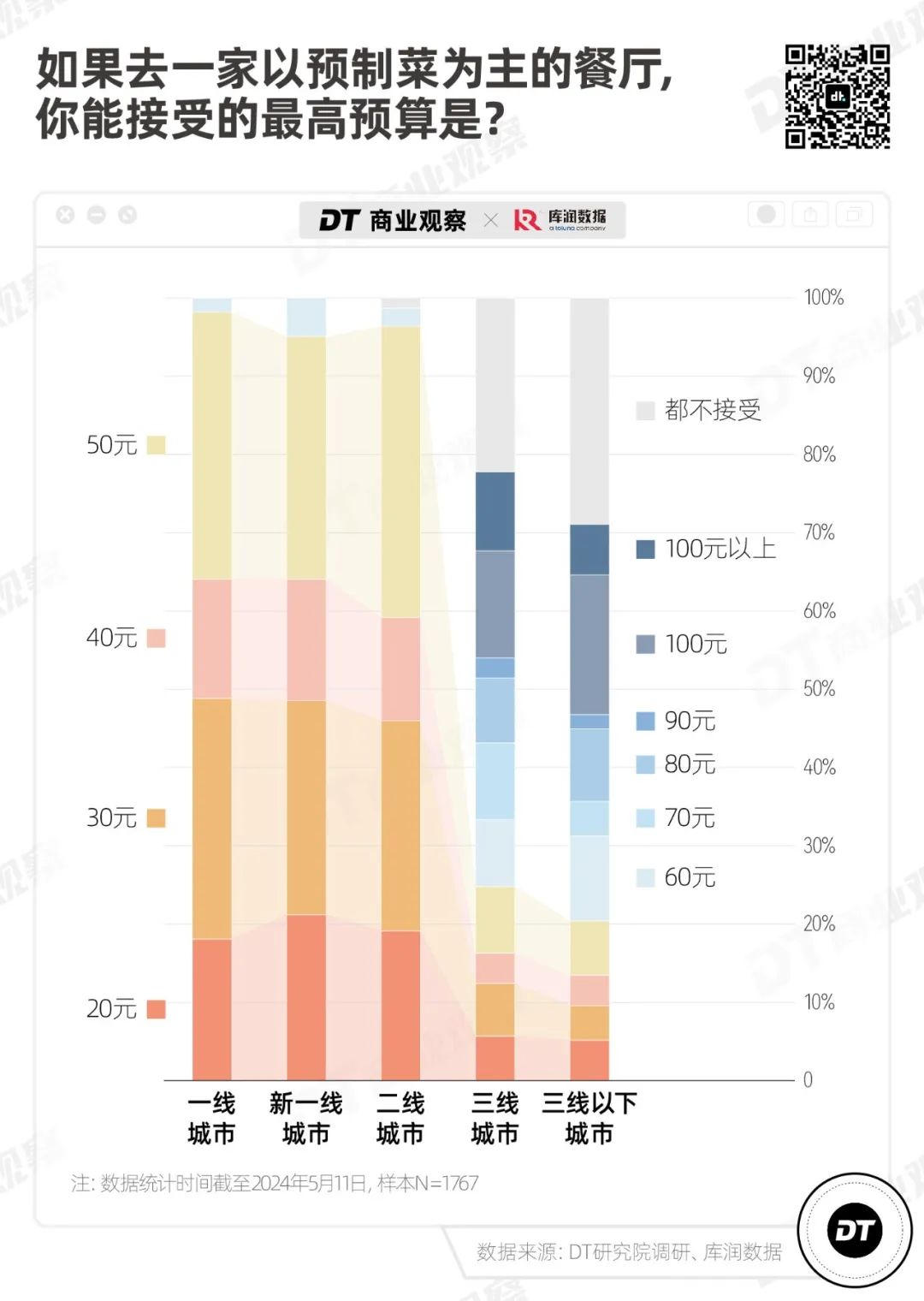 反对预制菜的人，只有9.1%(图5)