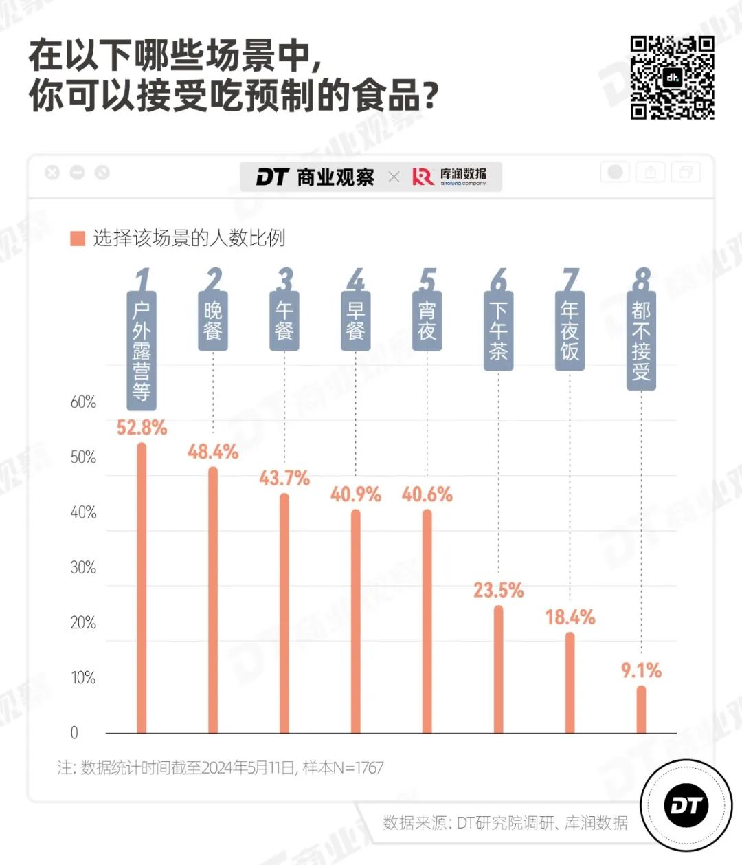 反对预制菜的人，只有9.1%(图2)