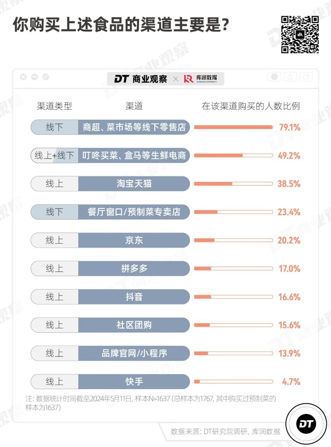 反对预制菜的人，只有9.1%(图8)