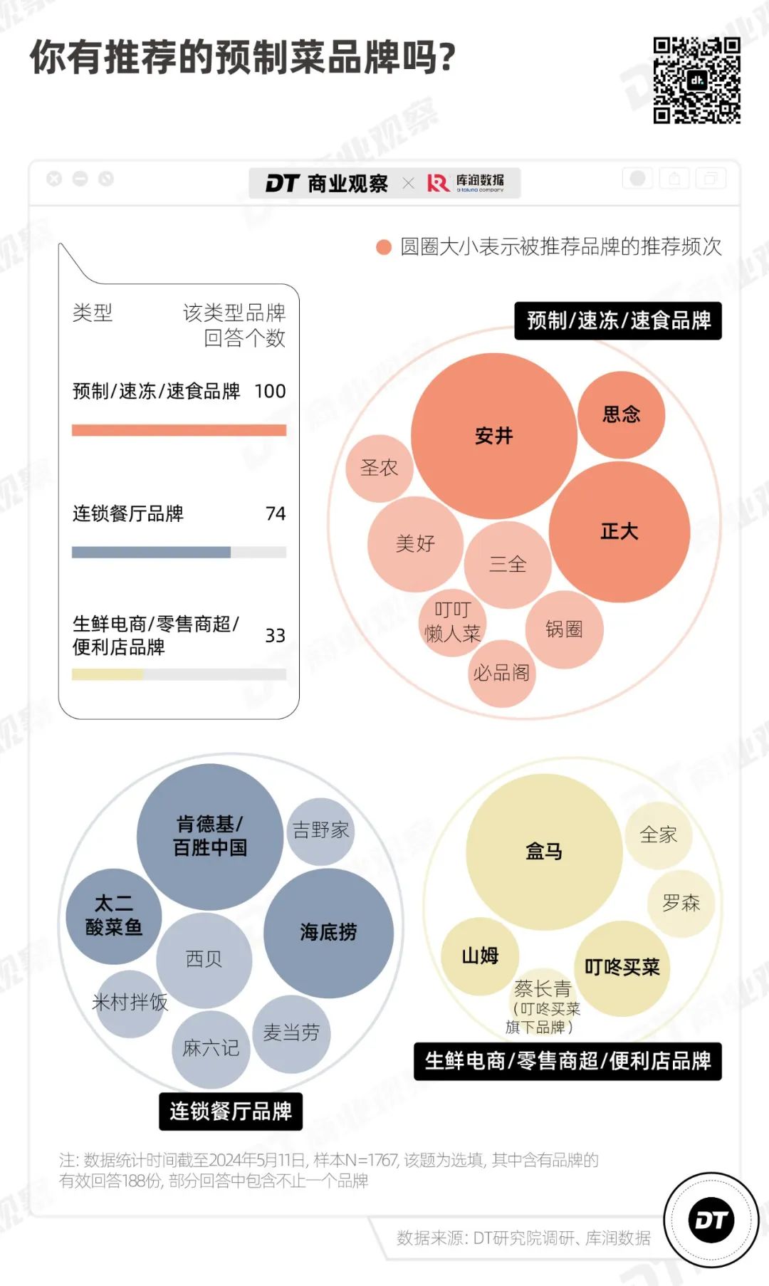 反对预制菜的人，只有9.1%(图9)