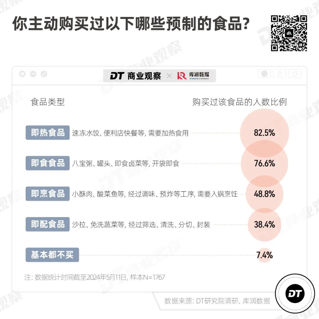 反对预制菜的人，只有9.1%(图6)